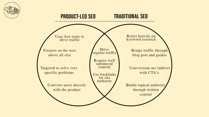 Product-led vs. Traditional SEO Venn diagram